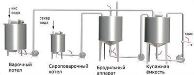 Линия производства кваса из концентрата квасного сусла методом брожения