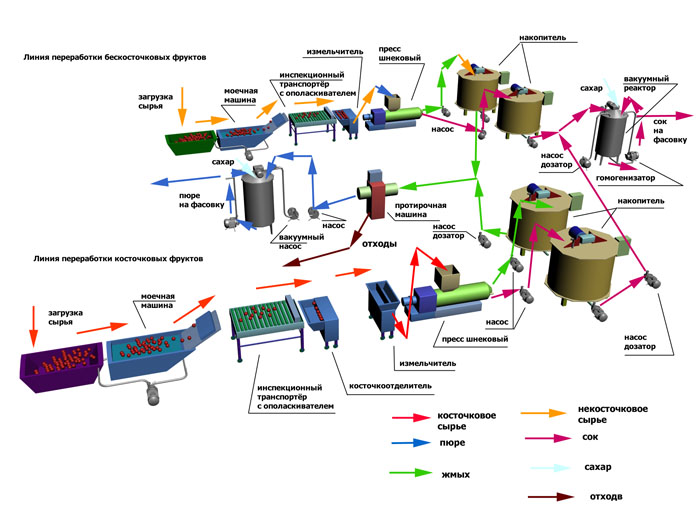 Основные этапы обработки яблок в порядке следования. Технологическая схема производства кабачковой икры. Технологическая схема производства виноградного сока. Линии по производству соков схема. Схема производства яблочного пюре.