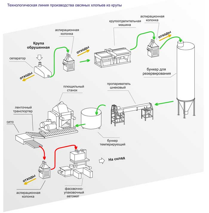Перечислите этапы производства круп. Технологическая схема производства гречневой крупы. Схема производства овсяных хлопьев Геркулес. Технологическая схема изготовления овсяных хлопьев. Технологическая схема производства крупы.