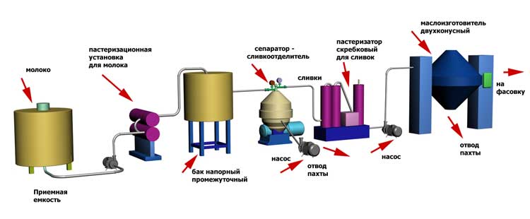 Процесс производства масла