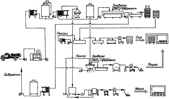 комплектный мини-завод по производству масла сливочного, творога, сыра (мощностью 1-10 тонн молока в сутки)