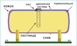 Транспортная цистерна-термос. Схема устройства
