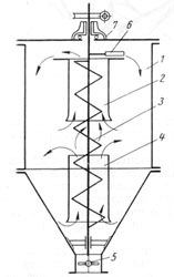Схема шнекового смесителя с вертикальным шнеком