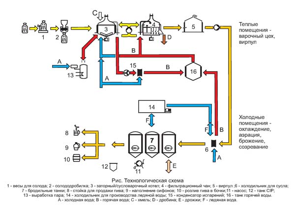 Реферат: Технология производства пива